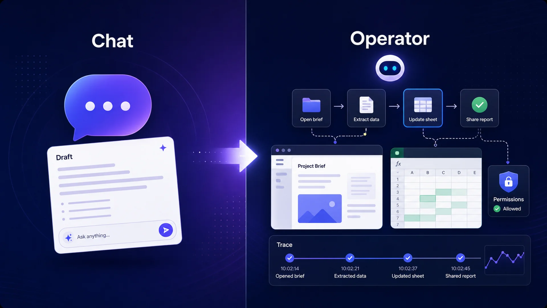 Ein geteiltes Diagramm, das zeigt, wie Chat-Assistentenarbeit zu Office-Operator-Arbeit wird
