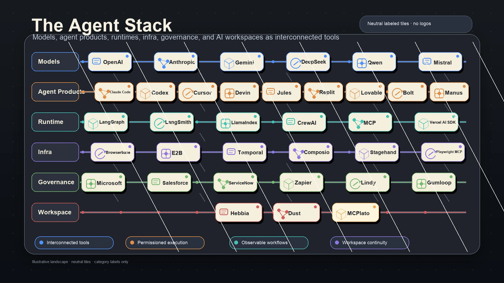 The 2026 H1 Agent Stack: Models, Harnesses, Runtimes, and AI Workspaces