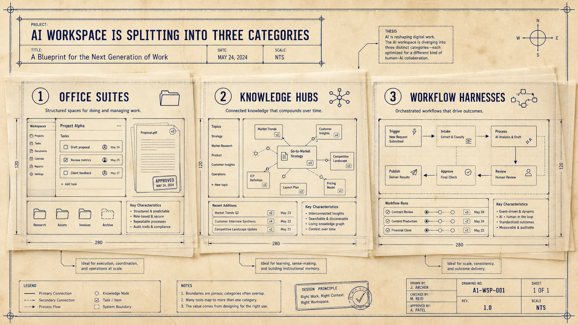 AI Workspace Is Splitting Into Three Categories: Suites, Knowledge Hubs, and Workflow Harnesses