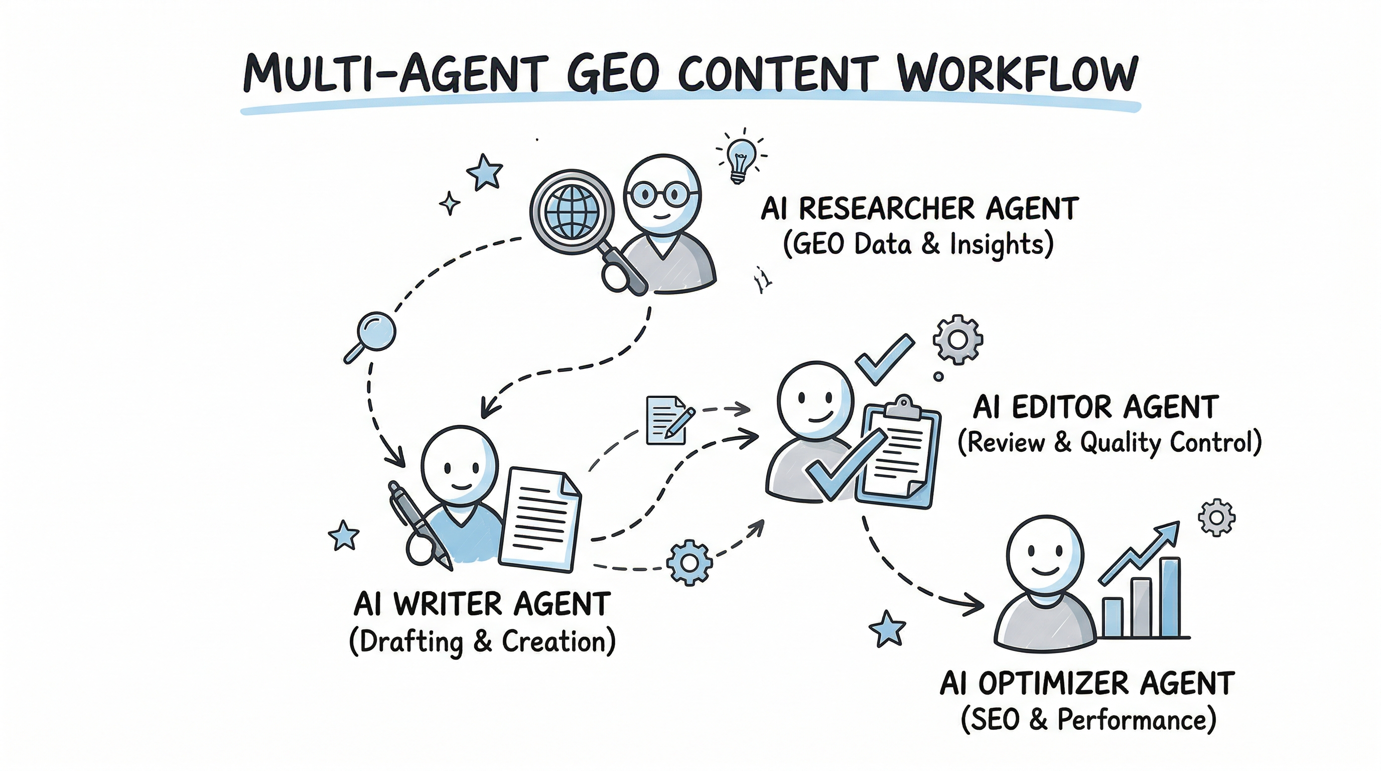 Multi-Agent GEO Content Workflow