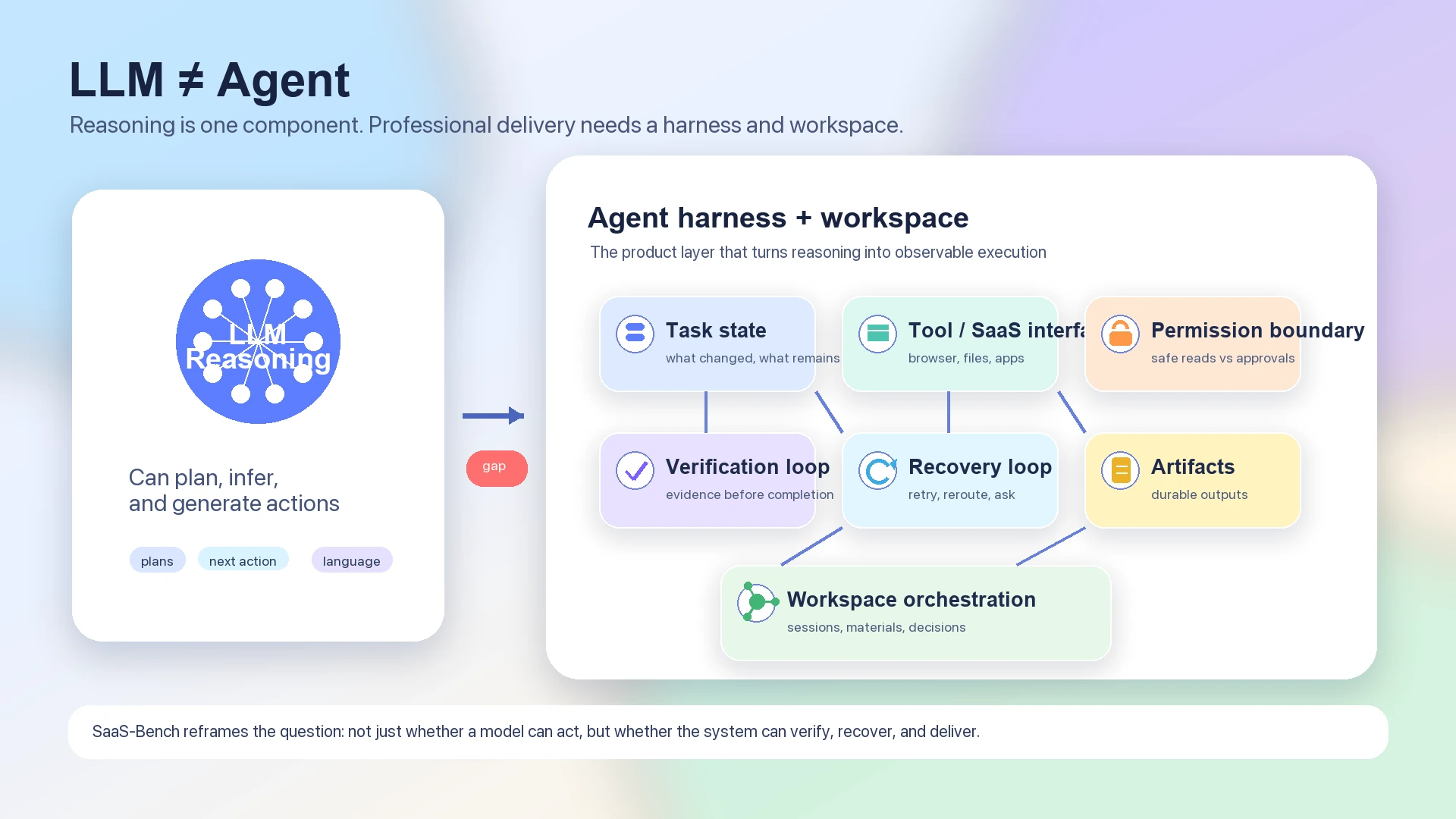 LLM is one component inside a larger agent harness and workspace architecture