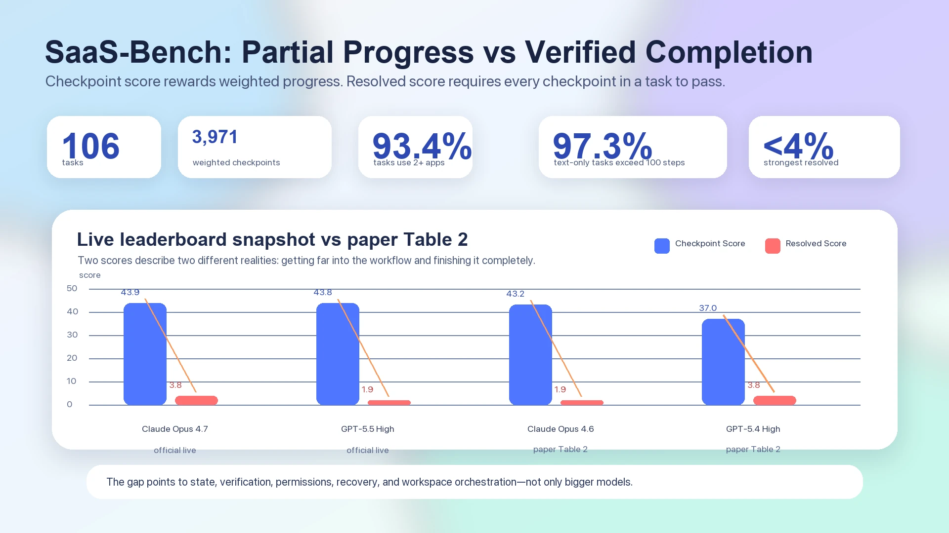 A data fracture diagram showing the SaaS-Bench gap between checkpoint progress and verified completion