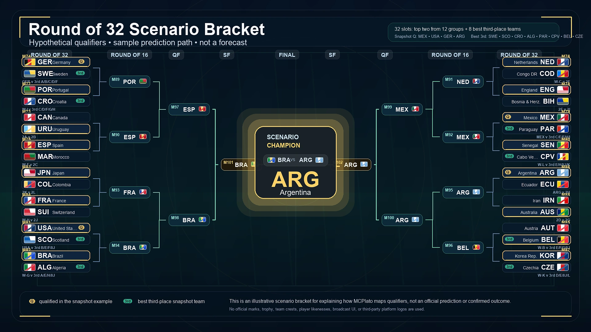 32チームの出場枠、サンプル予測国、決勝までの経路を示す仮想Round of 32シナリオbracket